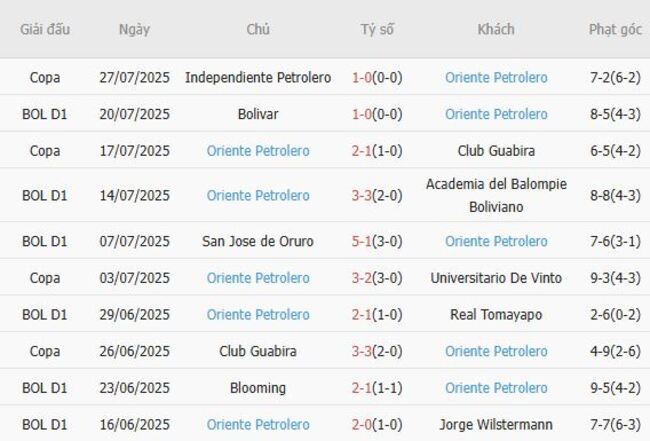 Nhận định, soi cược Nacional Potosi vs Oriente Petrolero, 07h00 ngày 30/07 5 Phong độ Oriente Petrolero 10 trận gần nhất