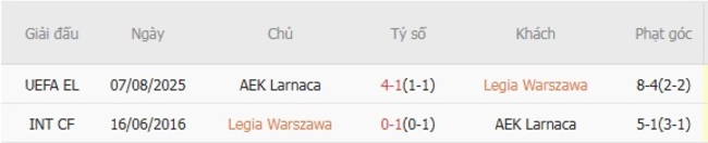 Nhận định soi cược Legia Warszawa vs AEK Larnaca, 02h00 ngày 15/08 6 Lịch sử đối đầu Legia Warszawa vs AEK Larnaca