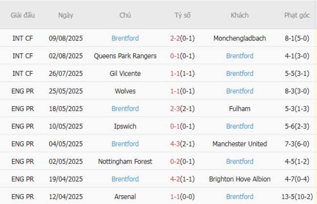 Phong độ Brentford 10 trận gần nhất