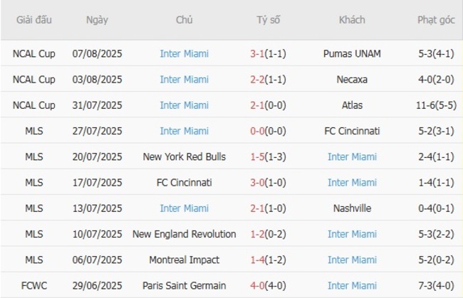 Nhận định, soi cược Orlando City vs Inter Miami 07h00 ngày 11/08 5 Phong độ Inter Miami 10 trận gần nhất